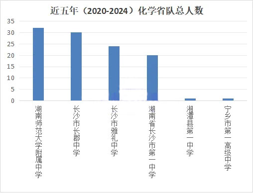 学校省队人数分析
