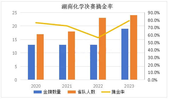 决赛表现