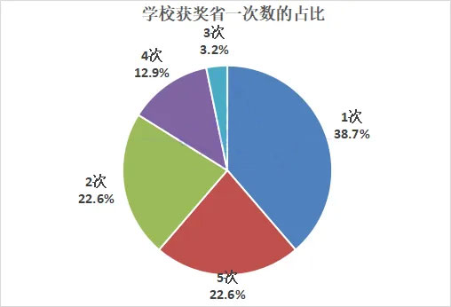 学校省一人数分析
