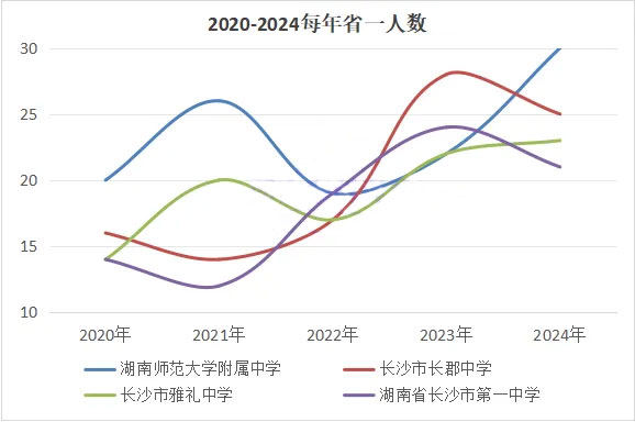 四大名校
