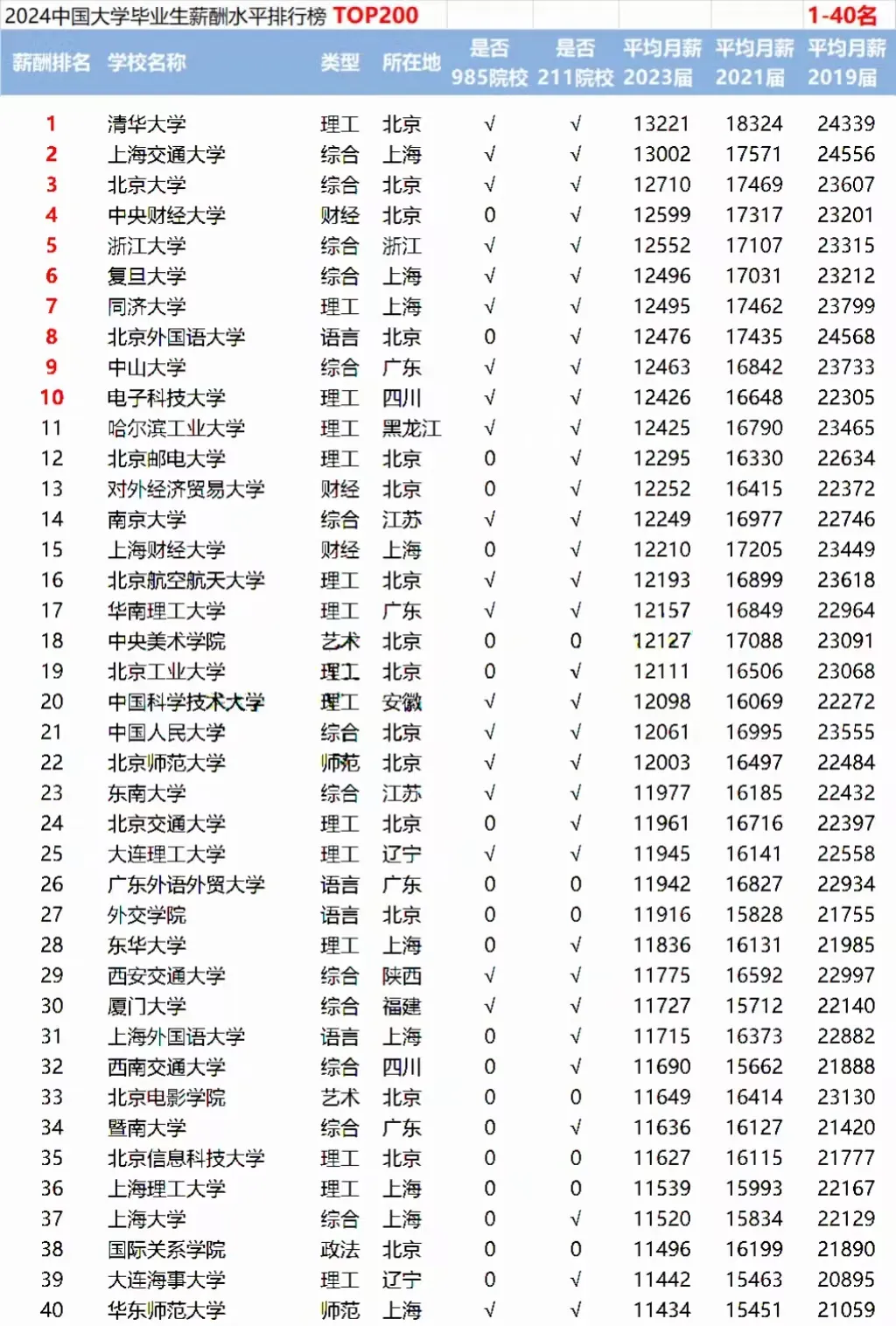 2024年全国高校毕业生薪酬排行榜TOP200