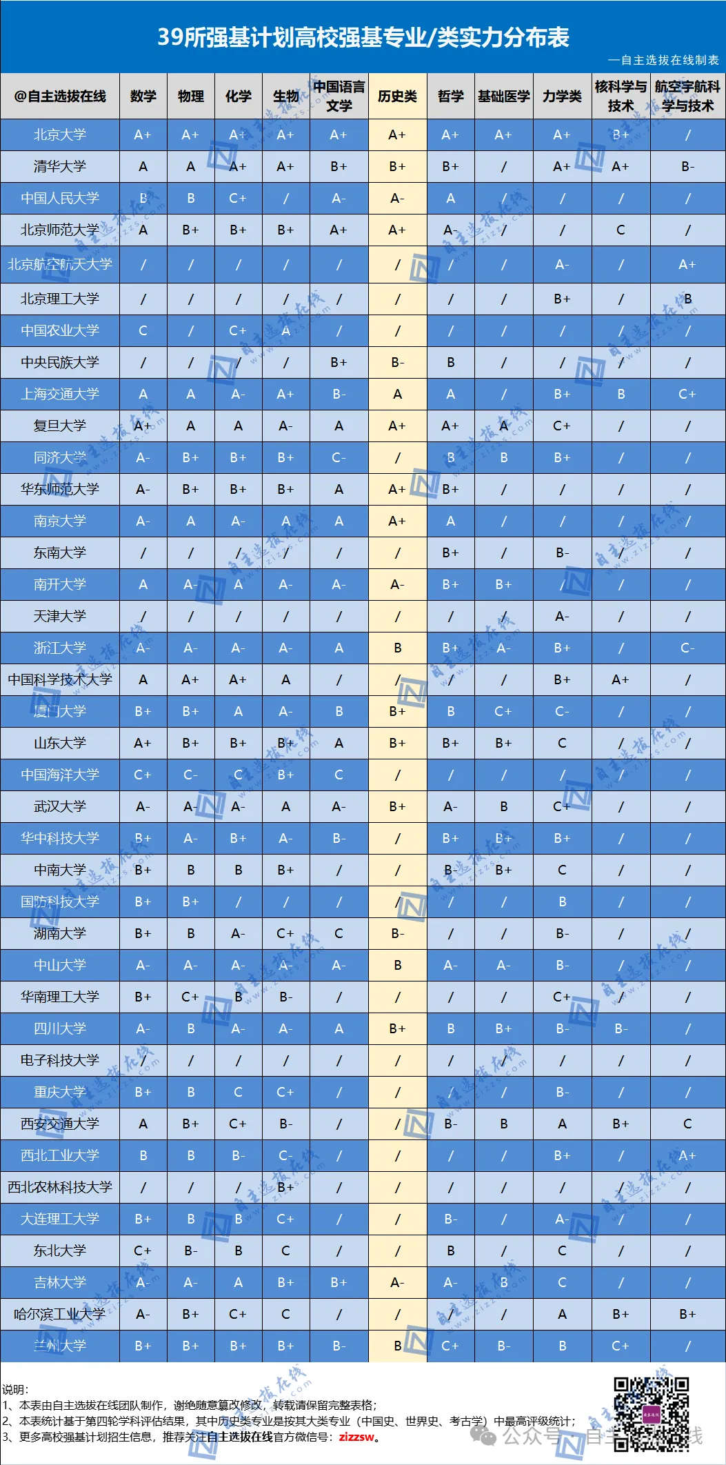 39所强基高校专业实力分布