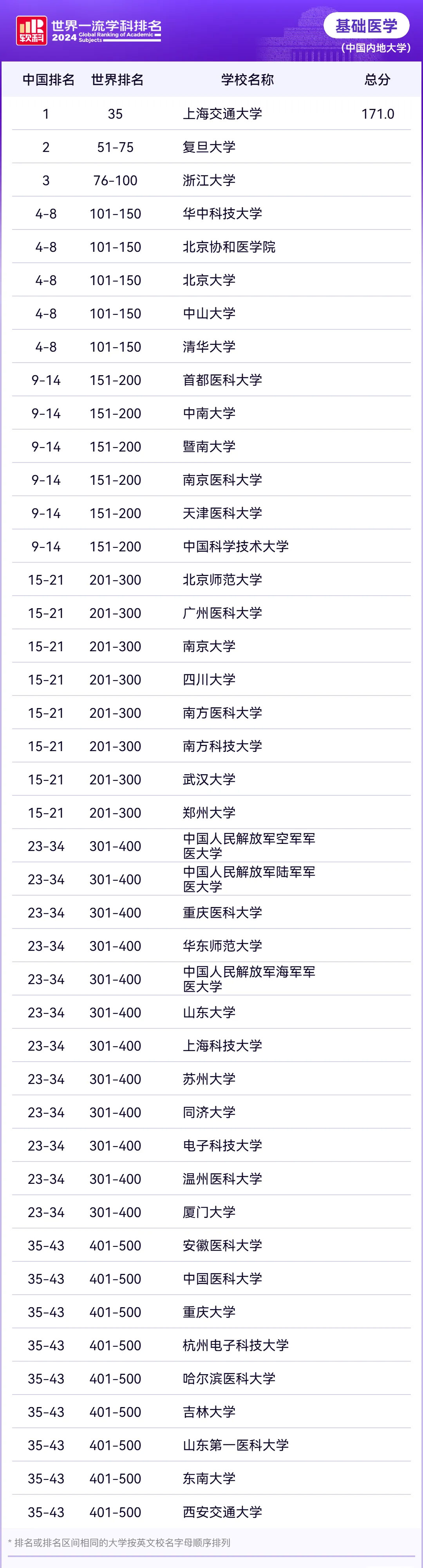 2024软科世界一流学科排名—基础医学