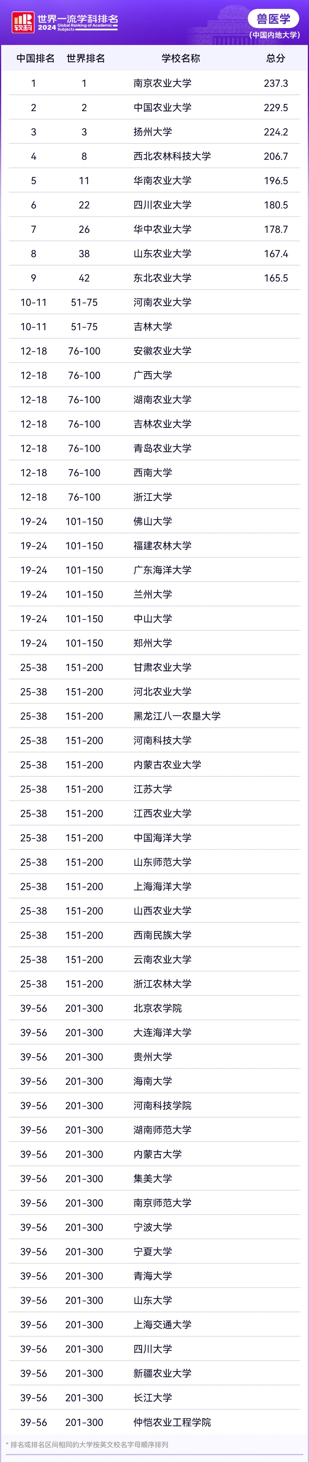 2024软科世界一流学科排名—兽医学
