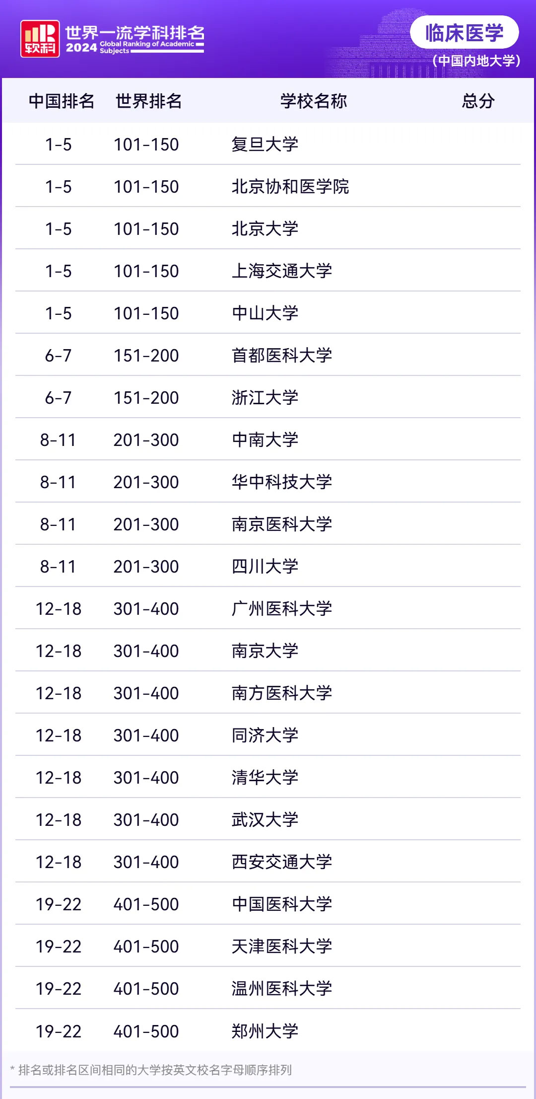 2024软科世界一流学科排名—临床医学