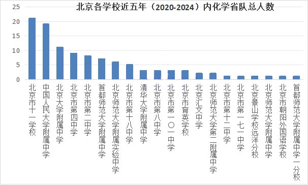 学校省队人数分析
