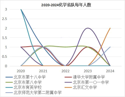 近五年省队总人数5人及以下的学校