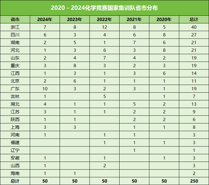 2020-2024年化学竞赛决赛国家集训队省市分布
