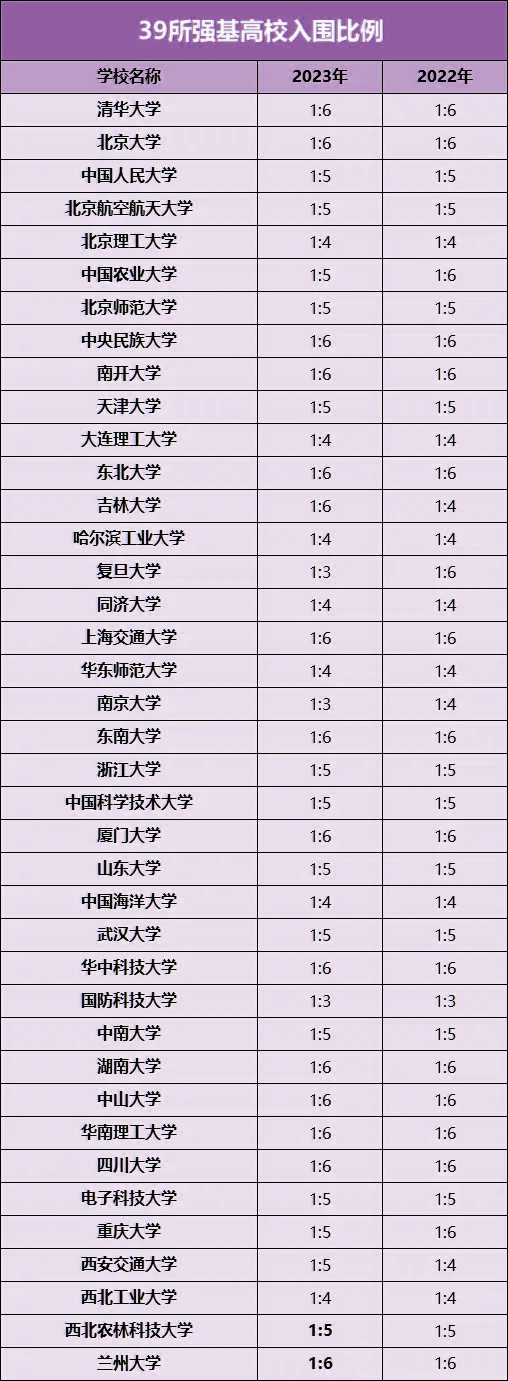 从入围到校测,竞赛生&非竞赛生报考2025强基计划如何选取“最优解”
