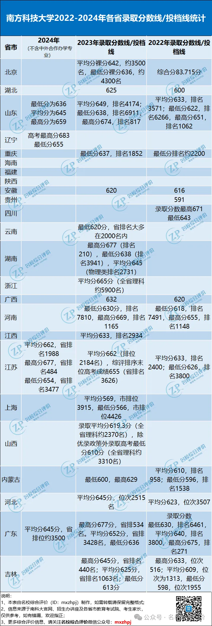 南科大往年录取分数线