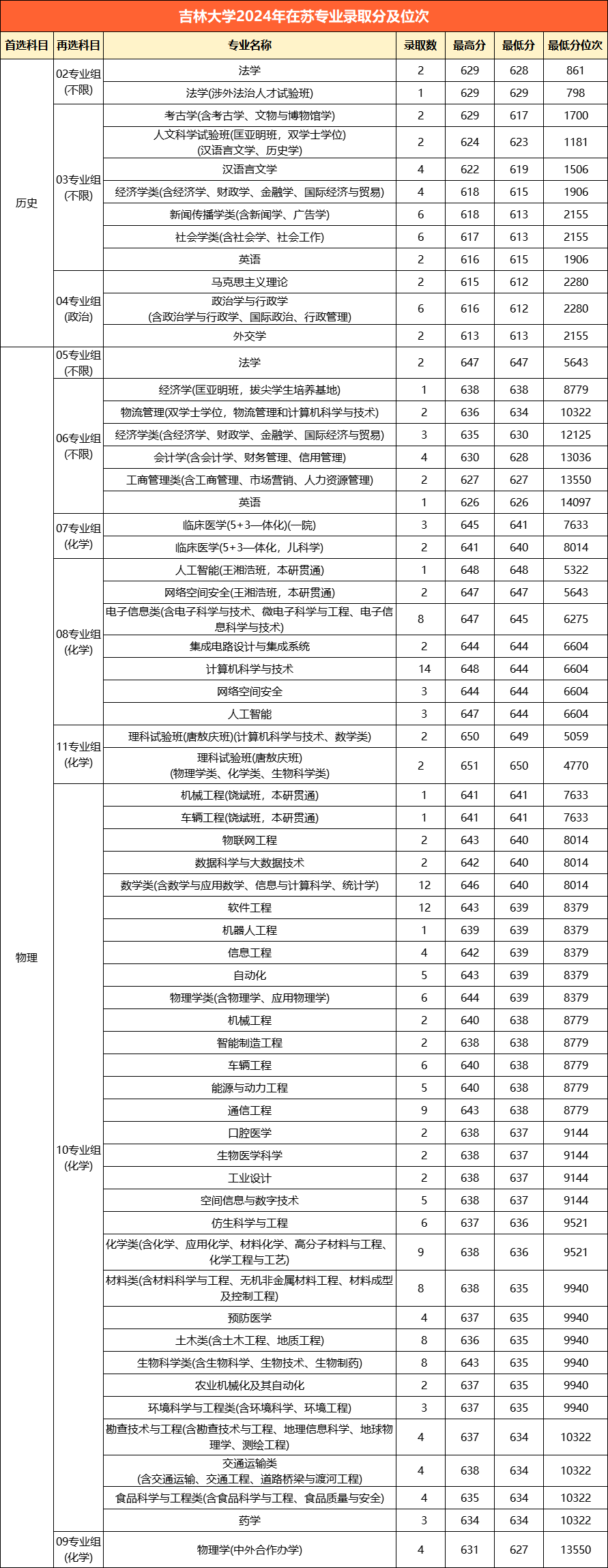 吉林大学2024年在苏专业录取分及位次