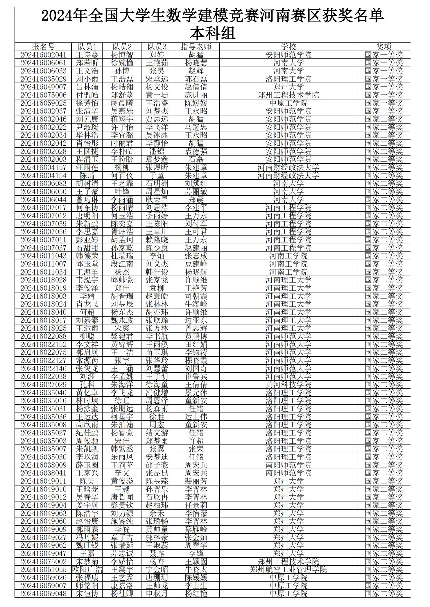 2024年全国大学生数学建模竞赛河南赛区获奖名单公布