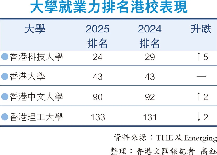 港科大连续12年膺全球三十强