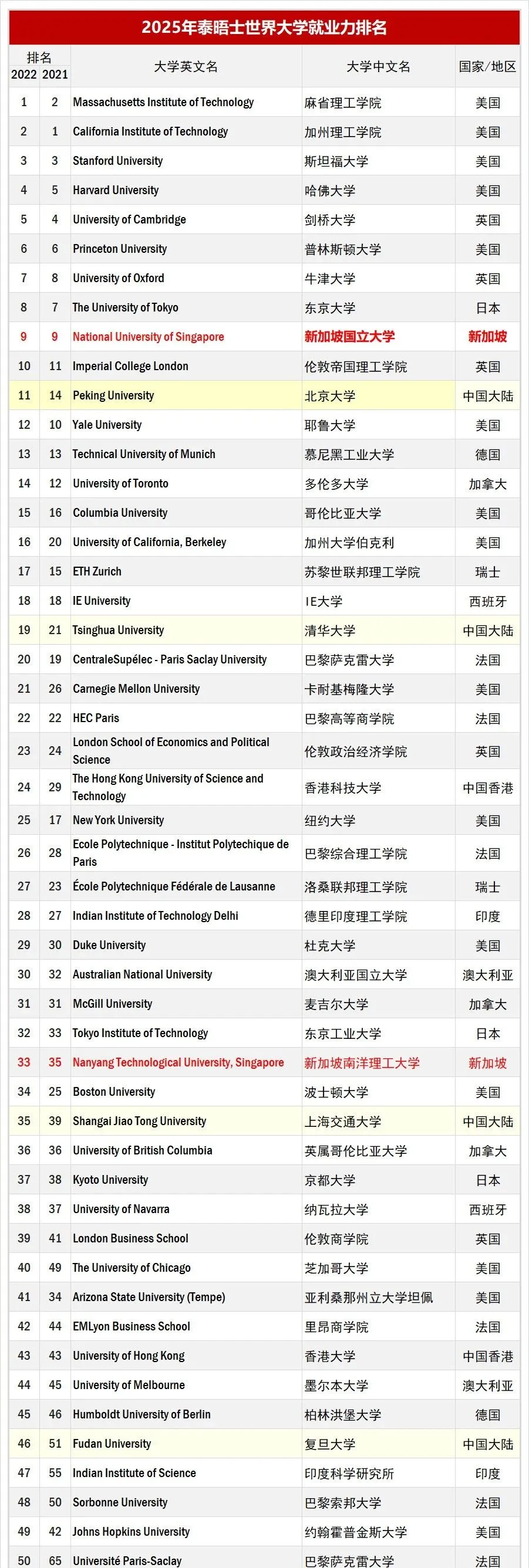 2025世界大学就业力完整排名