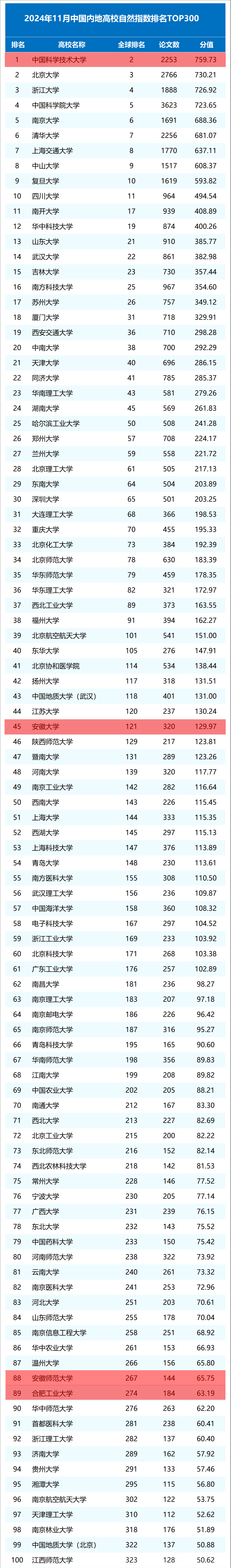 2024年11月自然指数中国大学排名公布！中科大位列全球第二