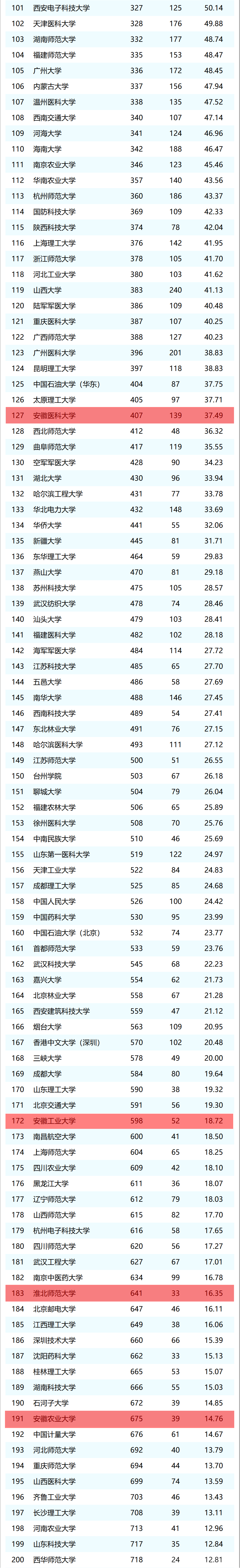 2024年11月自然指数中国大学排名公布！中科大位列全球第二