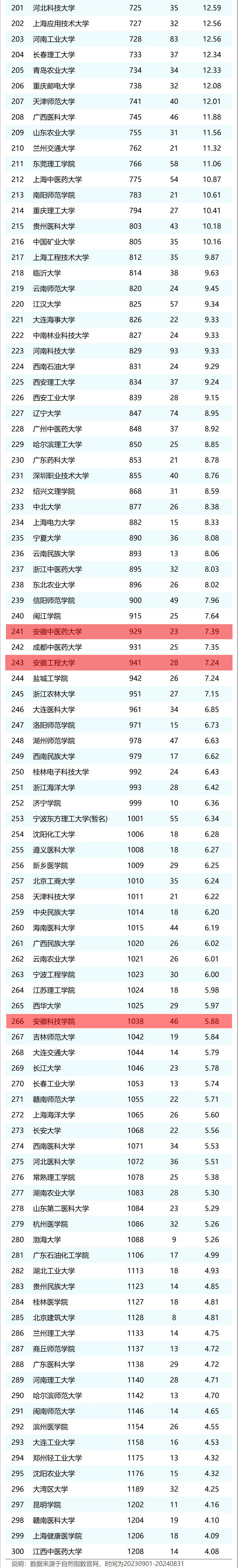 2024年11月自然指数中国大学排名公布！中科大位列全球第二