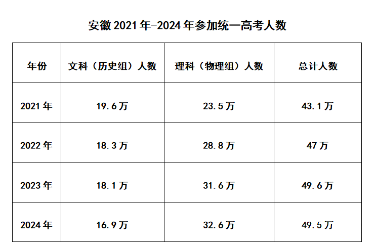 从四个维度全面复盘安徽2021年-2024年高考，2025年高考会怎样？