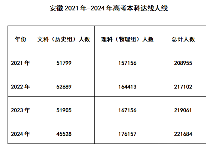 从四个维度全面复盘安徽2021年-2024年高考，2025年高考会怎样？