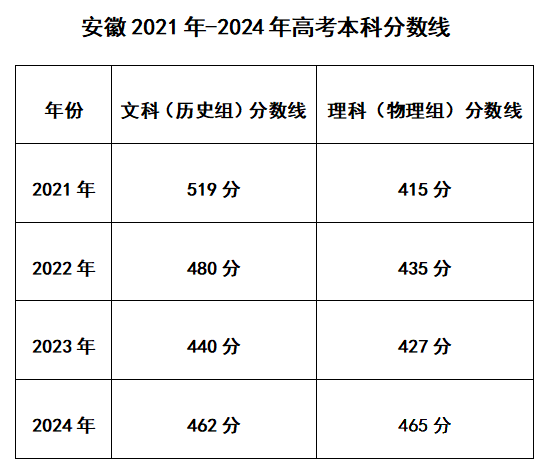 从四个维度全面复盘安徽2021年-2024年高考，2025年高考会怎样？