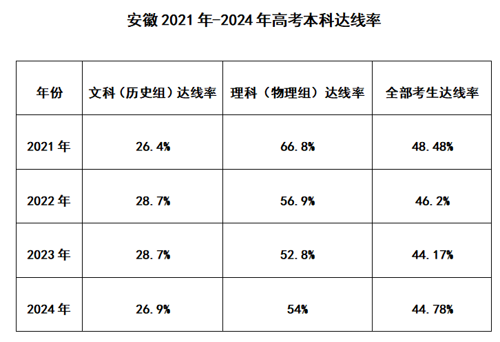 从四个维度全面复盘安徽2021年-2024年高考，2025年高考会怎样？