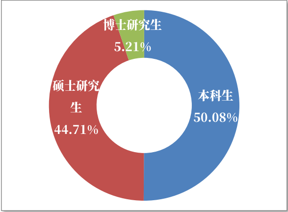 毕业生人数规模