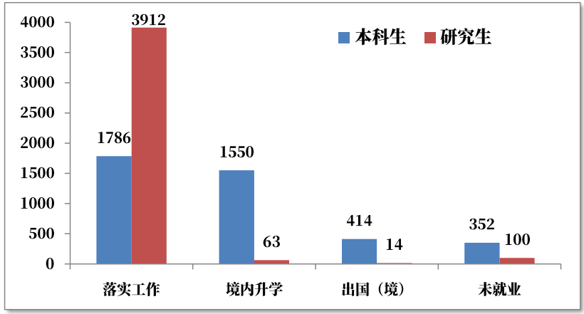 毕业生总体就业去向