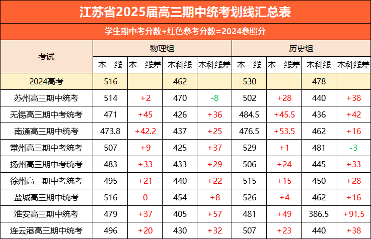 江苏省2025届高三期中统考划线汇总表