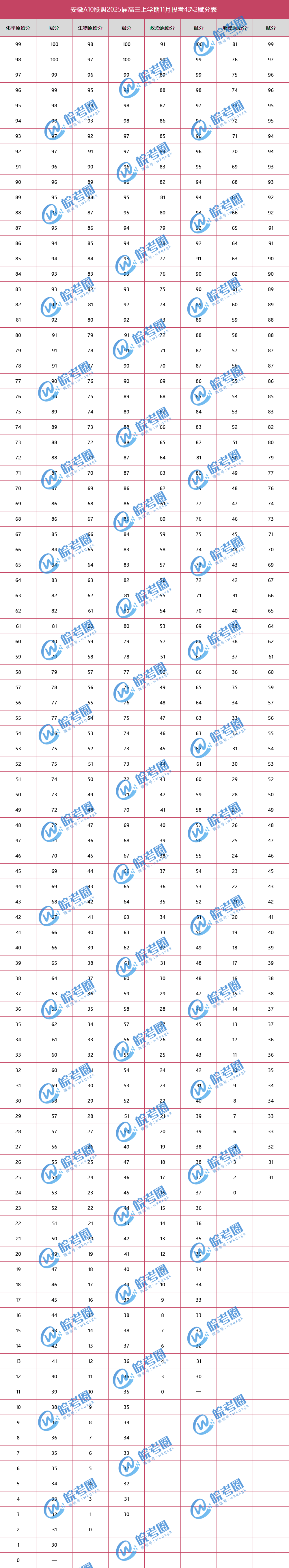 安徽省A10联盟2025届高三11月联考分数线及4选2赋分表公布