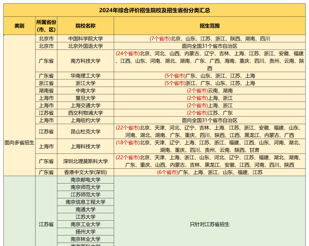 综合评价的招生院校有哪些