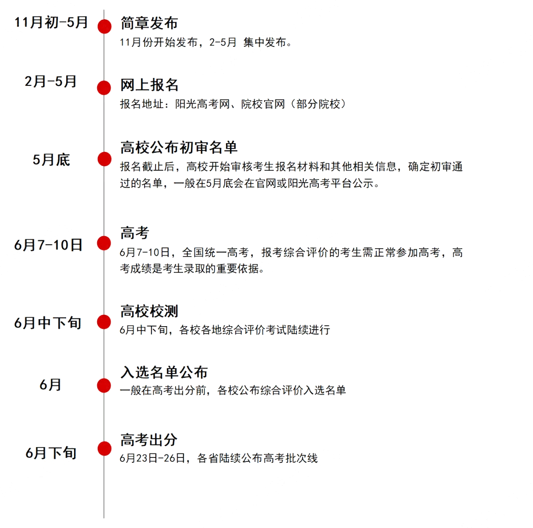 　综合评价报考流程