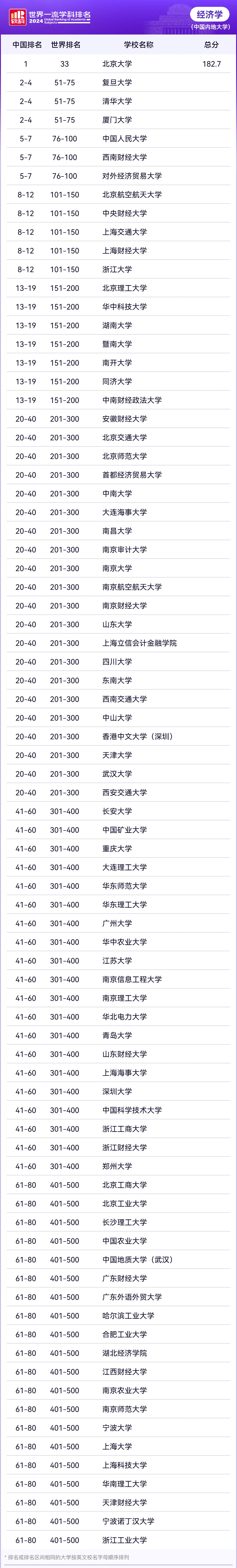 2024软科世界一流学科排名—经济学