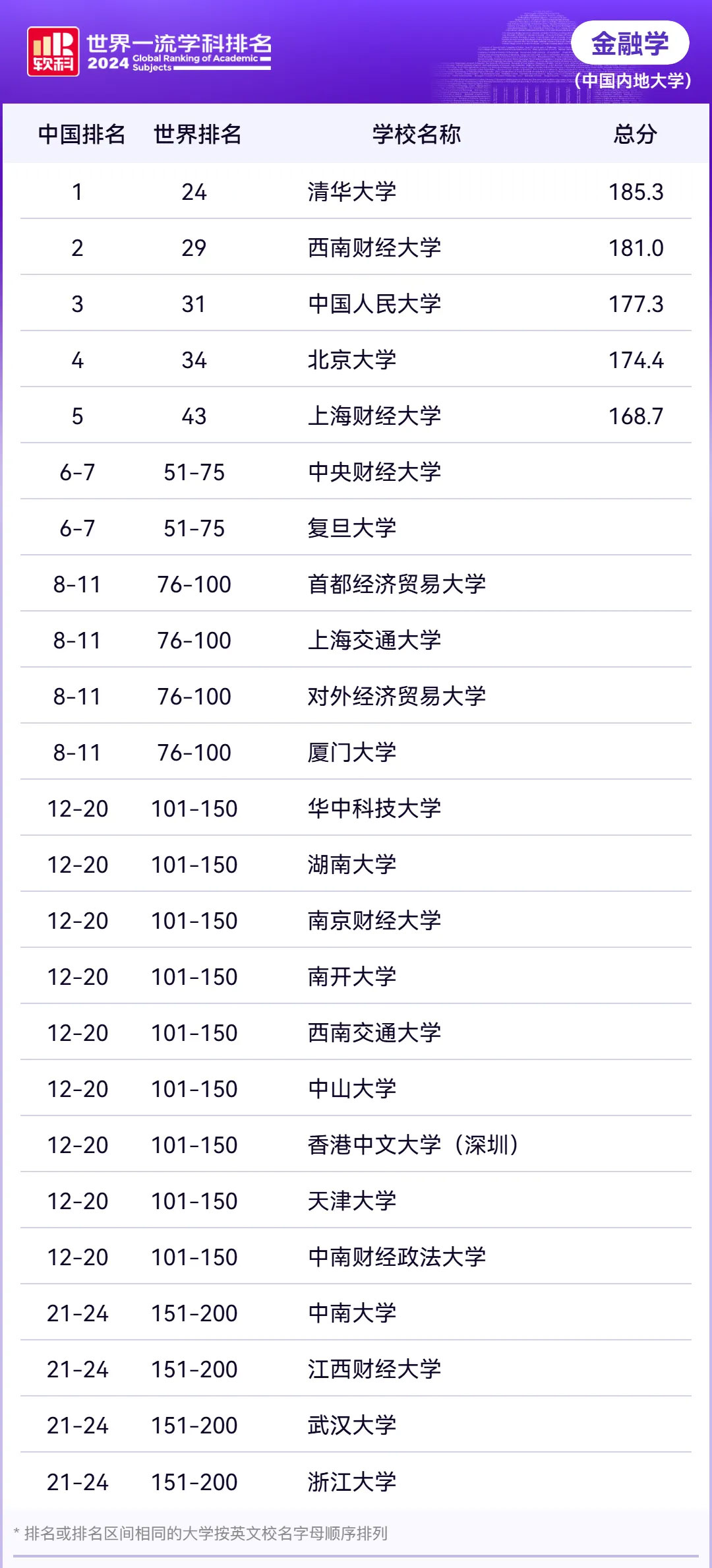 2024软科世界一流学科排名—金融学