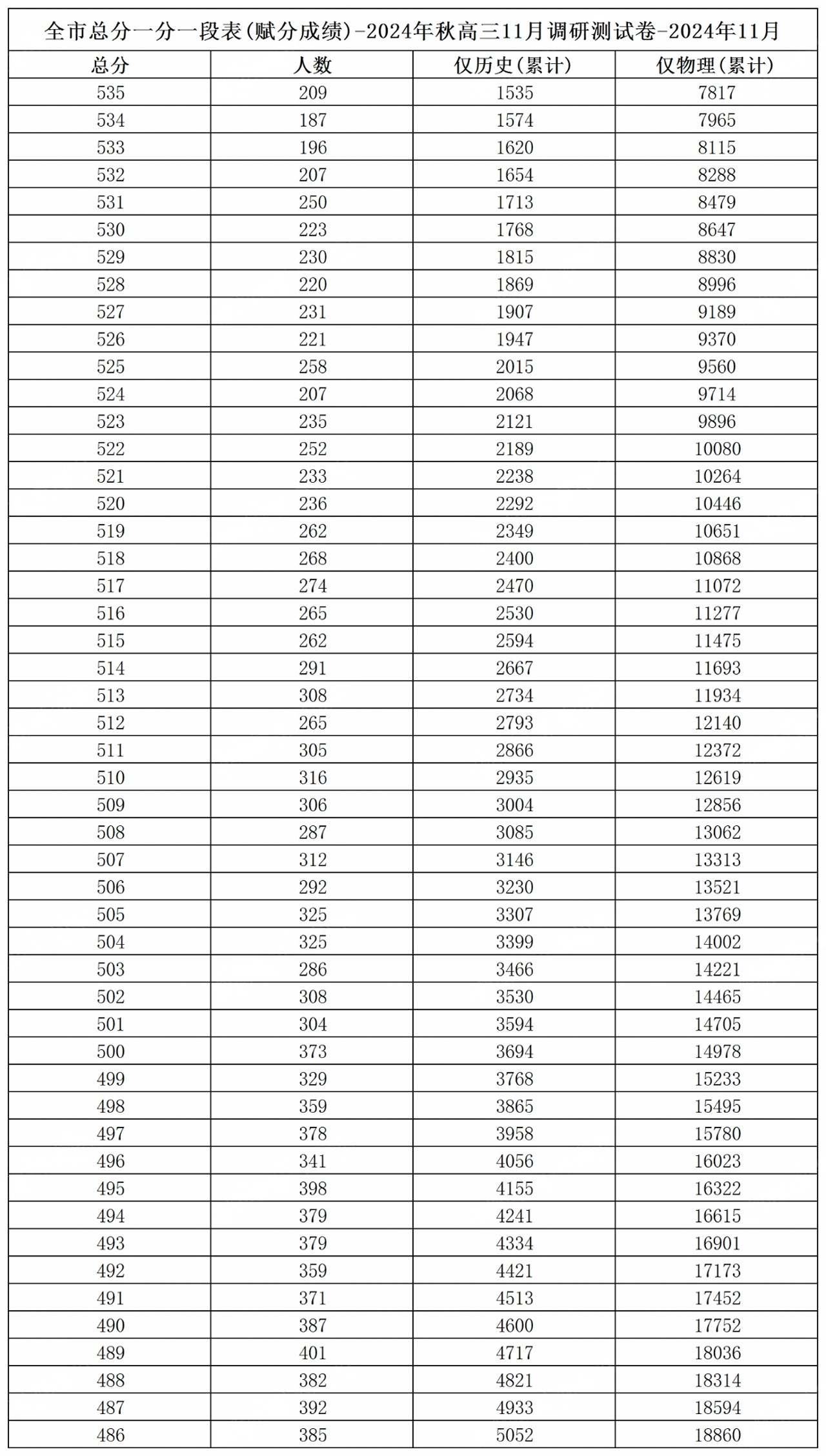 2025届重庆高三康德半期一分一段表出炉