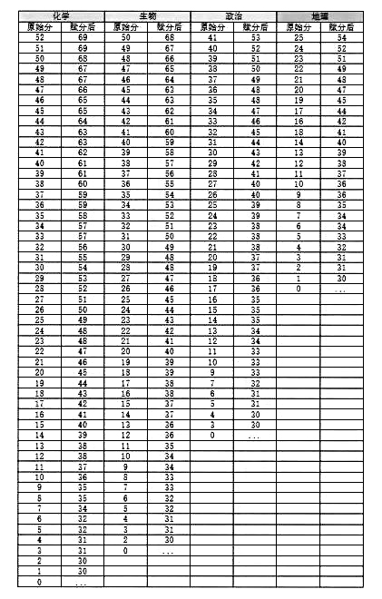 江淮十校2025届高三11月联考4选2选科赋分成绩表公布