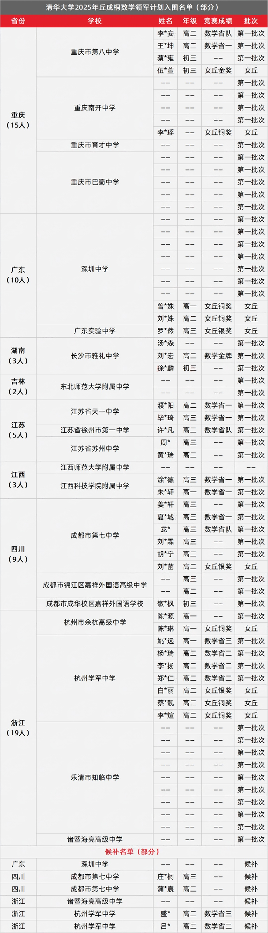 清华大学2025年丘成桐数学领军计划入围名单出炉