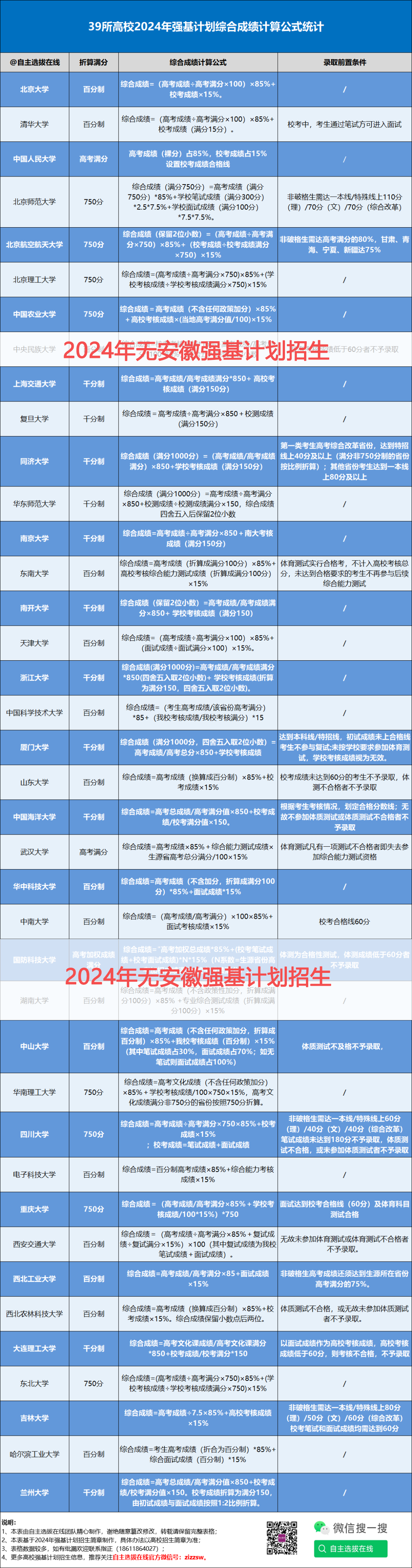 安徽省招生的36所强基计划院校录取分数怎么计算？25届强基生参考