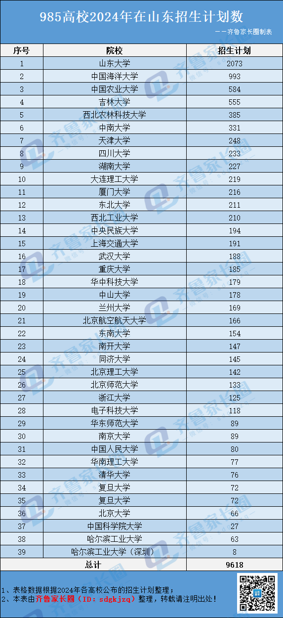 985高校在山东招生大户有哪些？山东考生多少分能上？