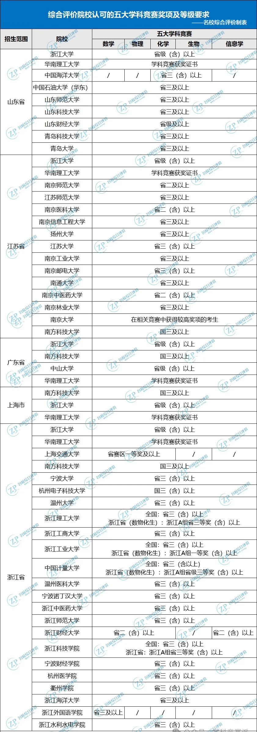 综评院校认可的五大学科竞赛奖项及等级要求