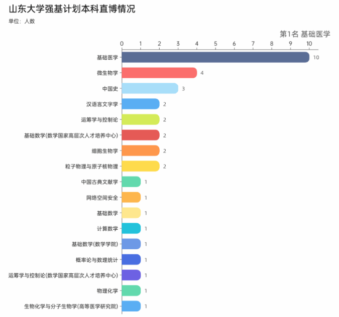 2024年山东大学强基计划统招录取分数和转段情况分析