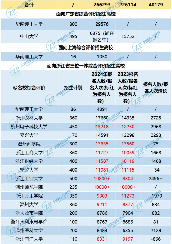 2024年综合评价招生数据回顾