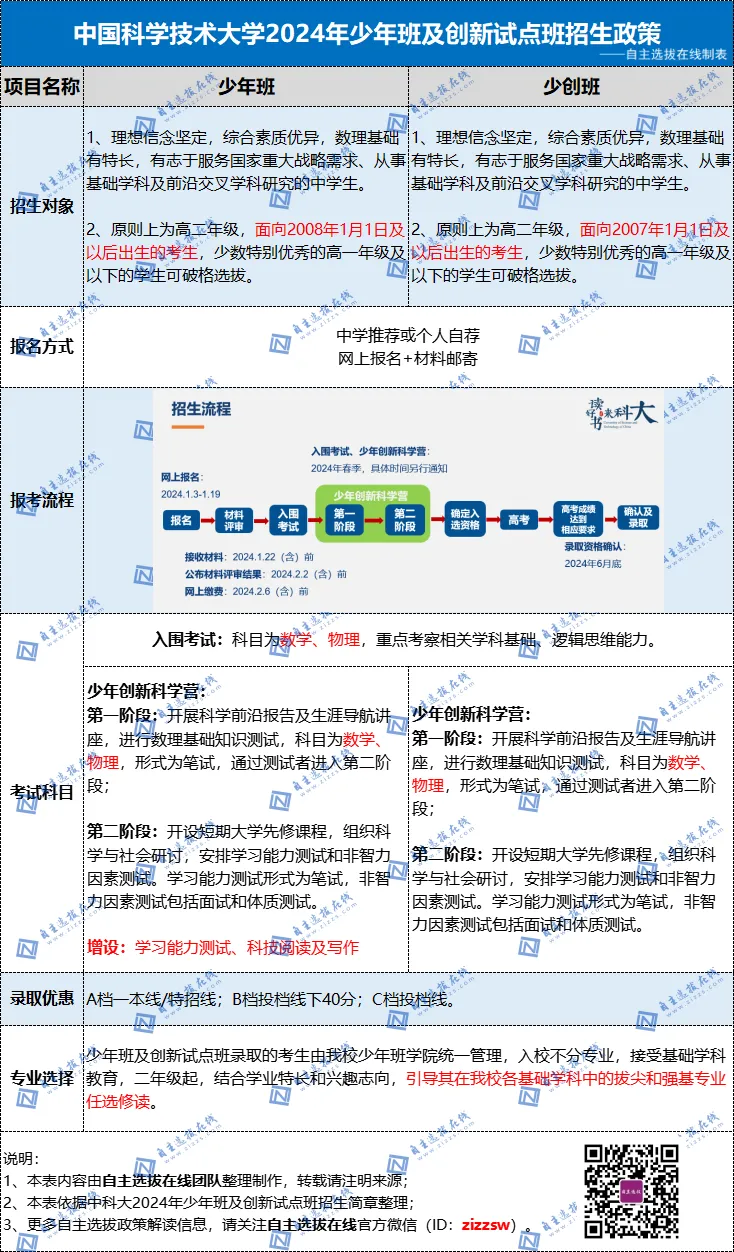中科大少年班/少创班