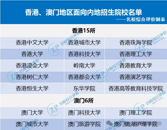 港澳院校申请