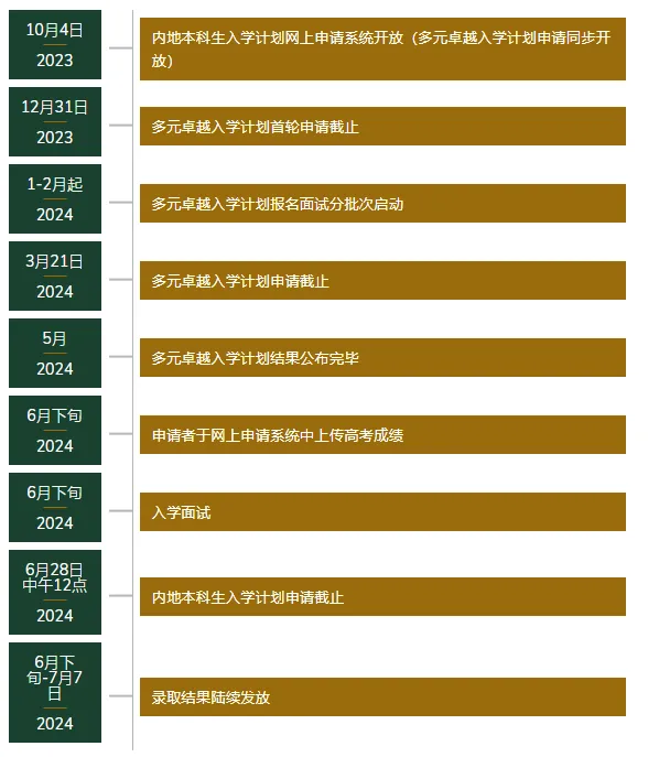 低年级同学可参考以下2024年招生时间线