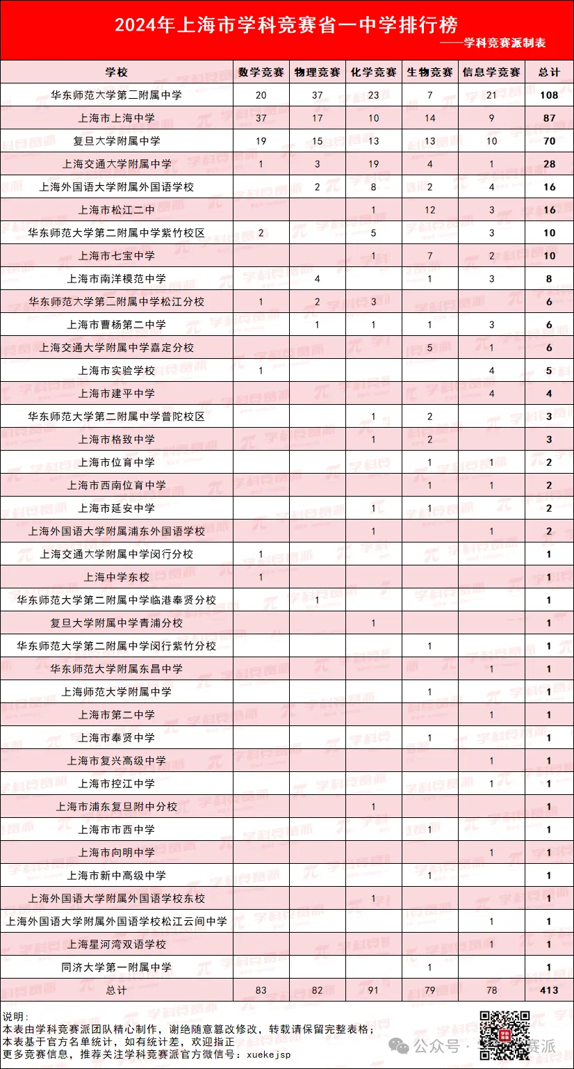 省一中学排行榜，谁是最强中学?