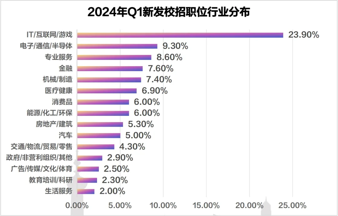 互联网行业遥遥领先