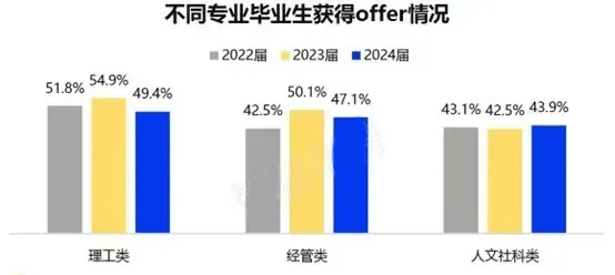 理工类offer获得率最高，文科就业有所好转