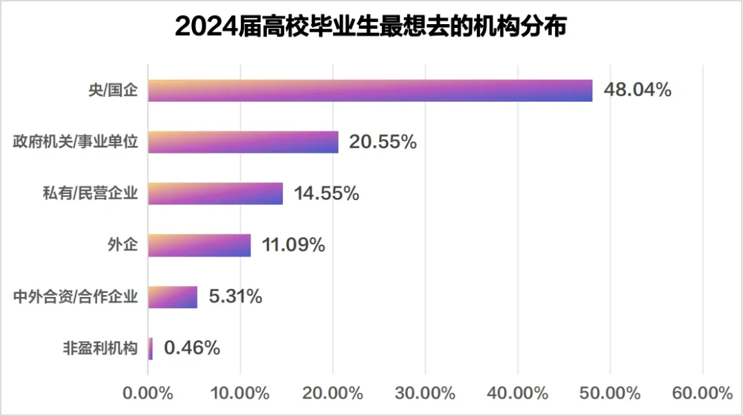 求稳仍是毕业生求职主基调