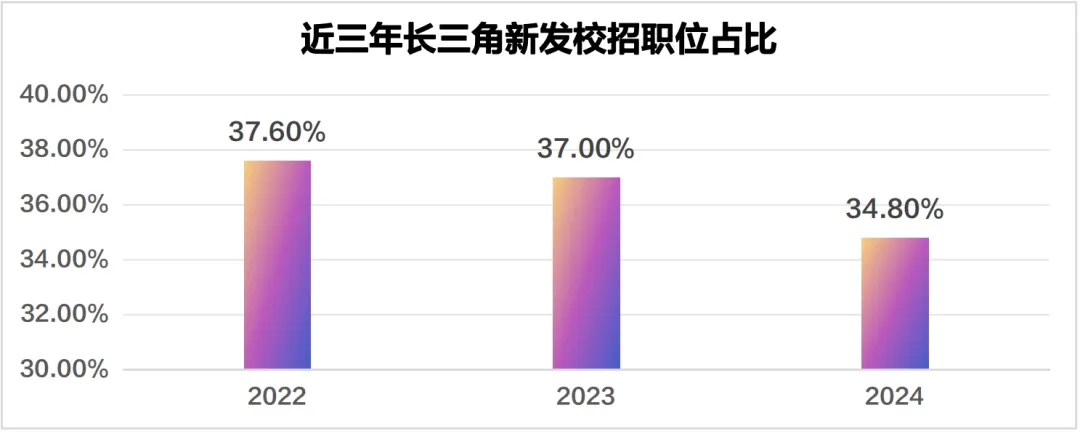 重点城市群毕业生机会丰富