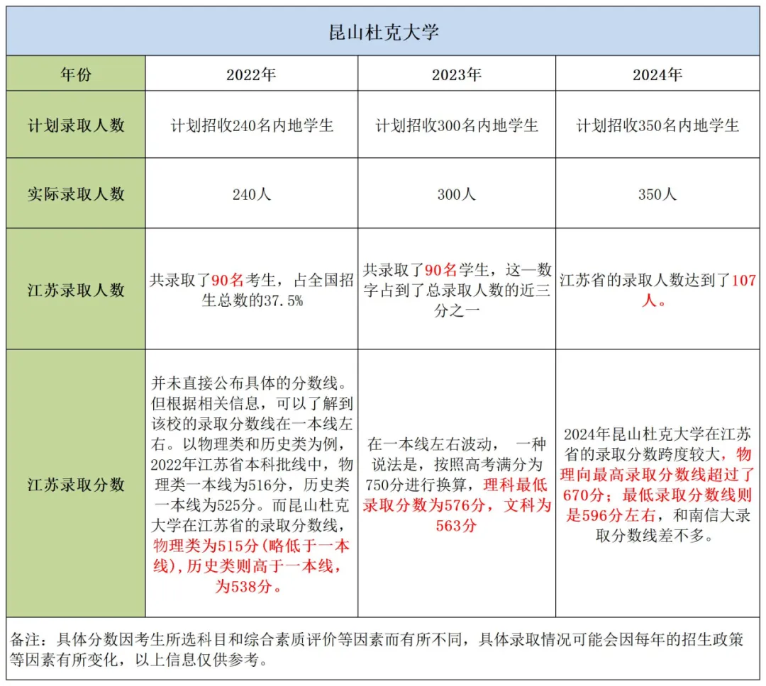 昆山杜克大学与上海纽约大学录取分数线对比分析